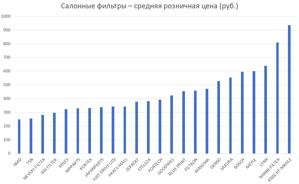 Салонные фильтры – средняя розничная цена. Аналитика на luberci.win-sto.ru