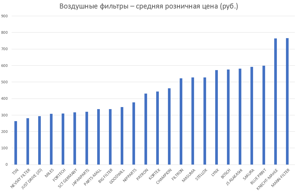Воздушные фильтры – средняя розничная цена. Аналитика на luberci.win-sto.ru