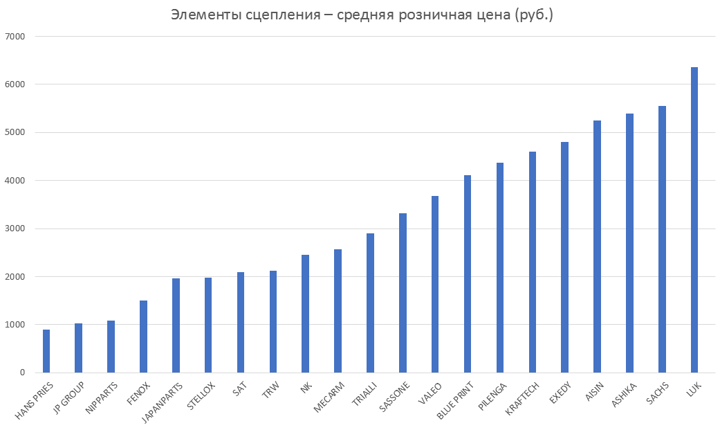 Элементы сцепления – средняя розничная цена. Аналитика на luberci.win-sto.ru