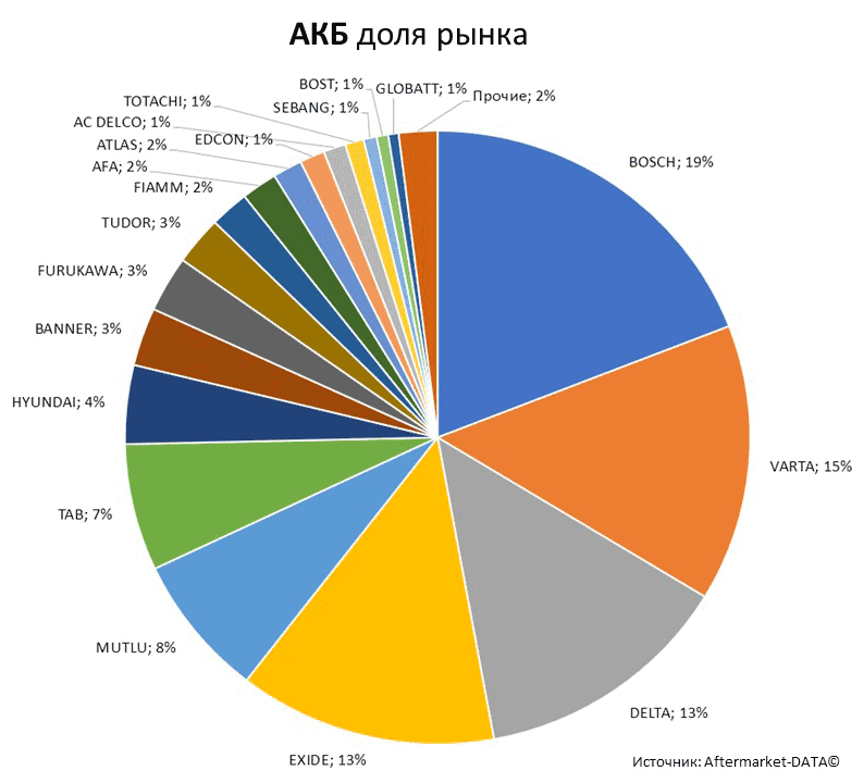 Aftermarket DATA Структура рынка автозапчастей 2019–2020. Доля рынка - АКБ . Аналитика на luberci.win-sto.ru