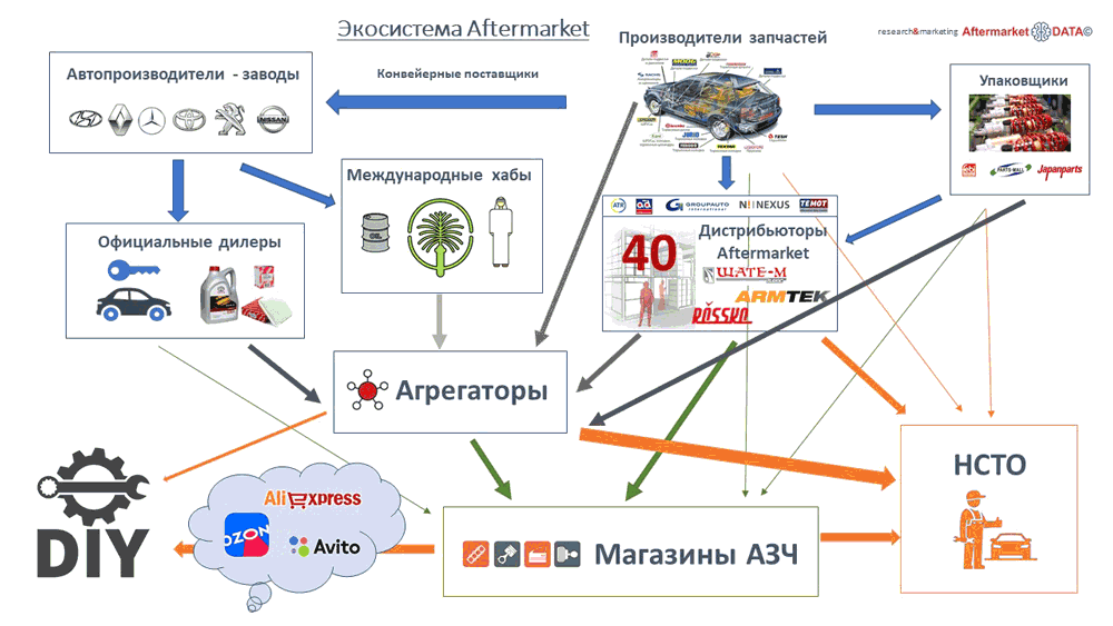 Структура вторичного рынка запчастей 2021 AGORA MIMS Automechanika.  Аналитика на luberci.win-sto.ru