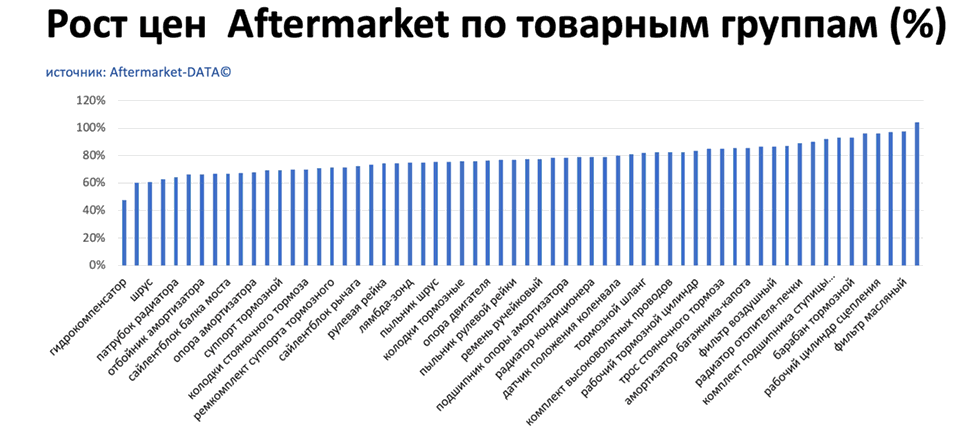 Рост цен на запчасти Aftermarket по основным товарным группам. Аналитика на luberci.win-sto.ru