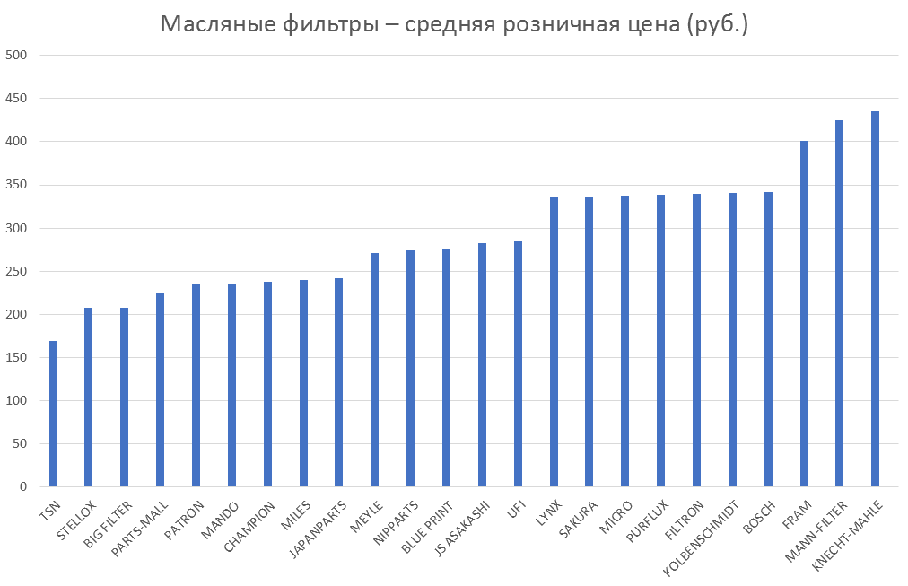 Масляные фильтры – средняя розничная цена. Аналитика на luberci.win-sto.ru