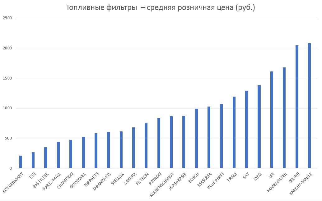 Топливные фильтры – средняя розничная цена. Аналитика на luberci.win-sto.ru
