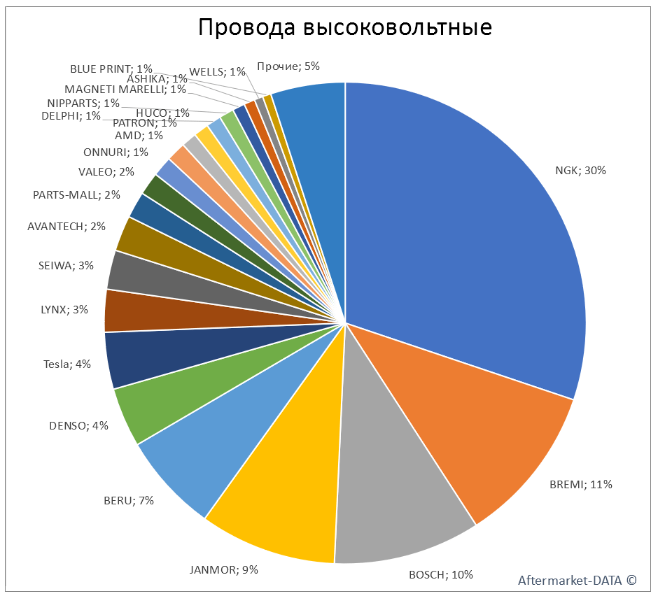 Провода высоковольтные. Аналитика на luberci.win-sto.ru
