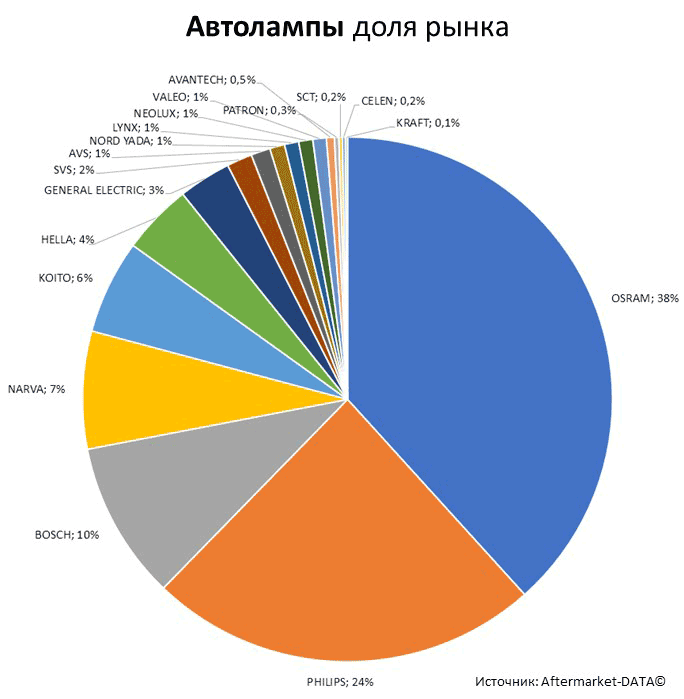 Aftermarket DATA Структура рынка автозапчастей 2019–2020. Доля рынка - Автолампы. Аналитика на luberci.win-sto.ru