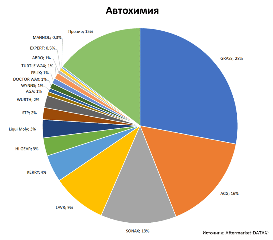 Aftermarket DATA Структура рынка автозапчастей 2019–2020. Доля рынка - Автохимия. Аналитика на luberci.win-sto.ru