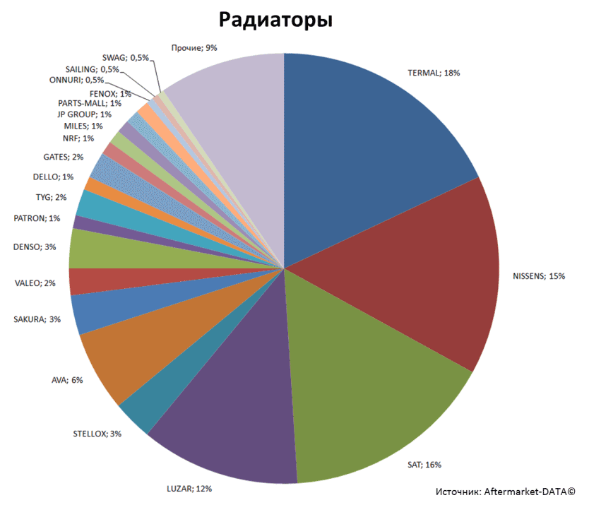 Aftermarket DATA Структура рынка автозапчастей 2019–2020. Доля рынка - Радиаторы. Аналитика на luberci.win-sto.ru