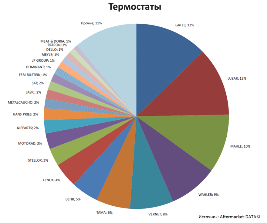 Aftermarket DATA Структура рынка автозапчастей 2019–2020. Доля рынка - Термостаты. Аналитика на luberci.win-sto.ru