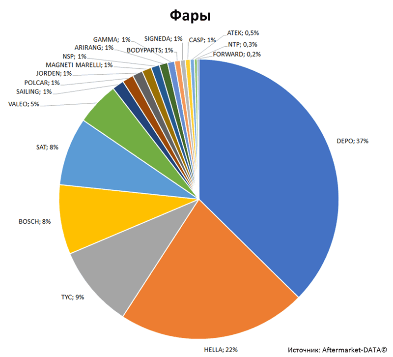 Aftermarket DATA Структура рынка автозапчастей 2019–2020. Доля рынка - Фары. Аналитика на luberci.win-sto.ru