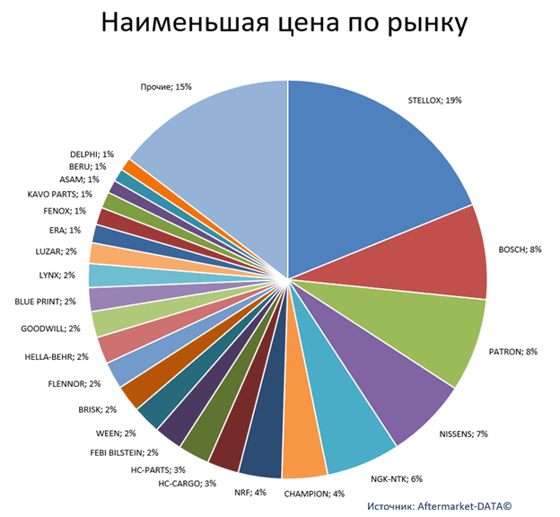 Экспресс-аналитика ассортимента DENSO. Аналитика на luberci.win-sto.ru