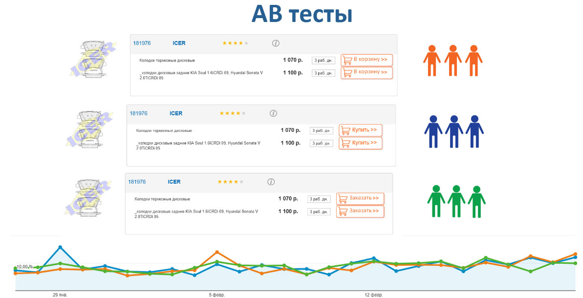 AB тесты Продвижение автосервиса в интернет в Люберцах, Московская область