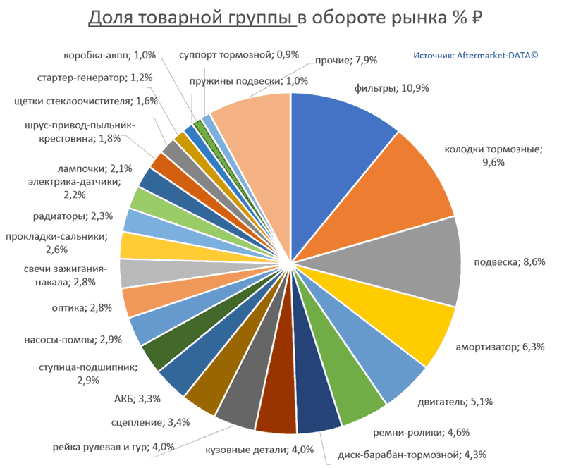 Структура Aftermarket август 2021. Доля товарной группы в обороте рынка % РУБ.  Аналитика на luberci.win-sto.ru