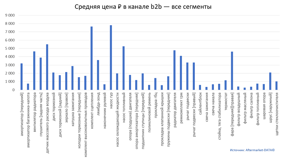 Структура Aftermarket август 2021. Средняя цена в канале b2b - все сегменты.  Аналитика на luberci.win-sto.ru