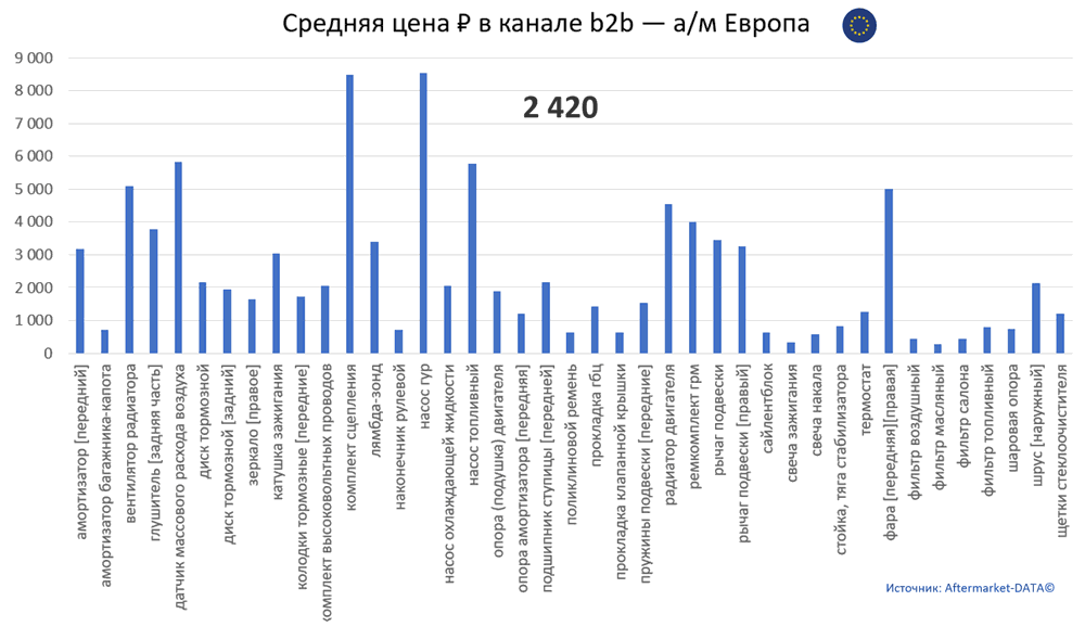Структура Aftermarket август 2021. Средняя цена в канале b2b - Европа.  Аналитика на luberci.win-sto.ru