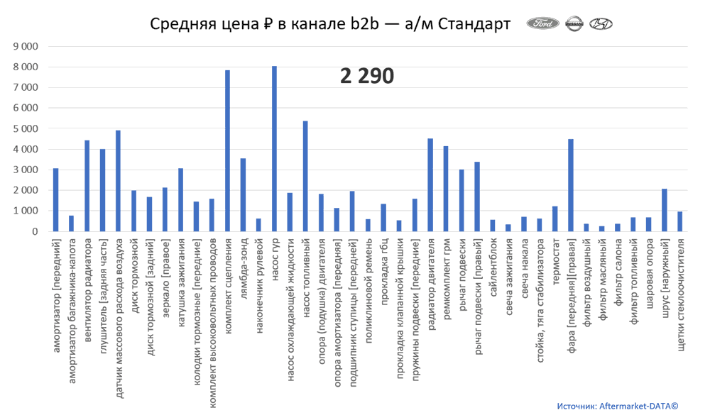 Структура Aftermarket август 2021. Средняя цена в канале b2b - Стандарт.  Аналитика на luberci.win-sto.ru