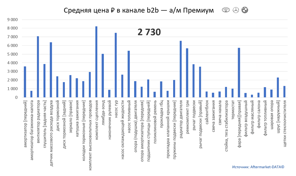 Структура Aftermarket август 2021. Средняя цена в канале b2b - Премиум.  Аналитика на luberci.win-sto.ru