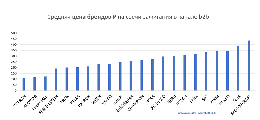 Средняя цена брендов на свечи зажигания в канале b2b.  Аналитика на luberci.win-sto.ru