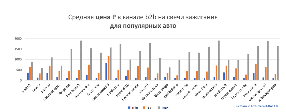 Средняя цена на свечи зажигания в канале b2b для популярных авто.  Аналитика на luberci.win-sto.ru