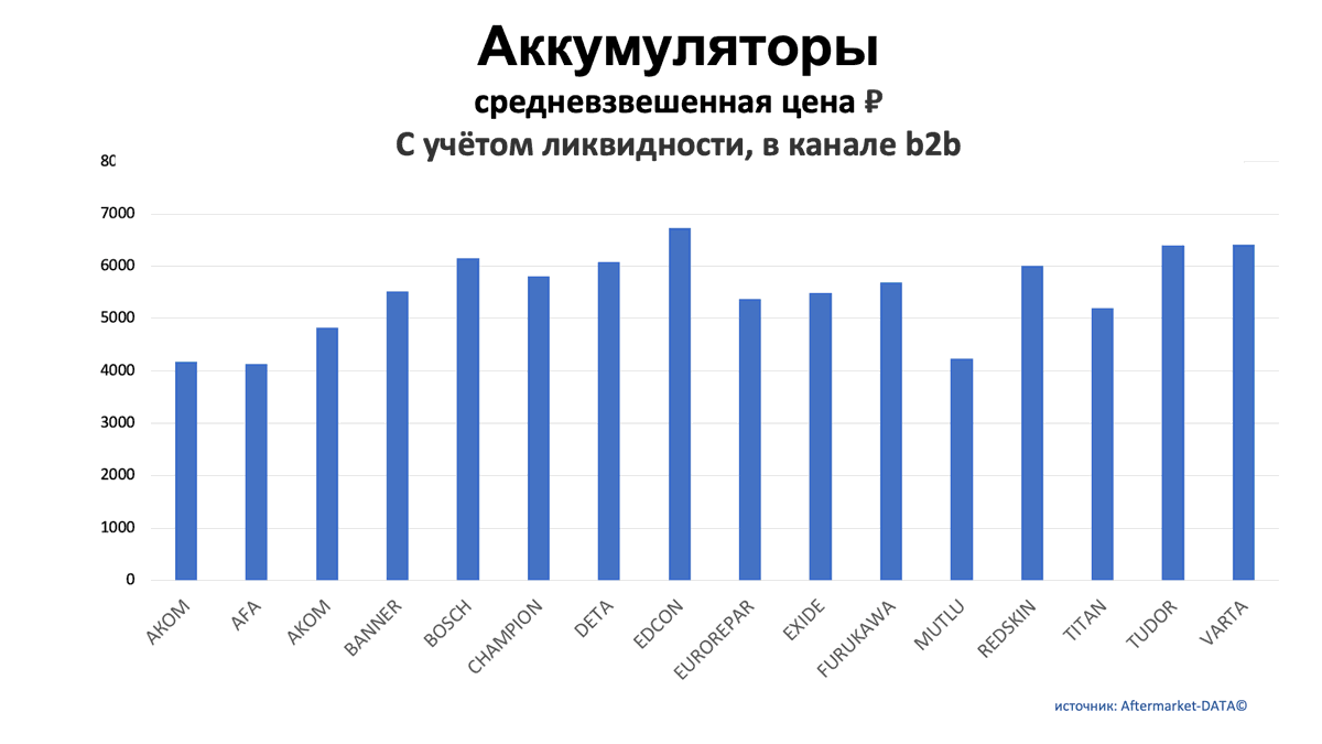 Аккумуляторы. Средняя цена РУБ в канале b2b. Аналитика на luberci.win-sto.ru