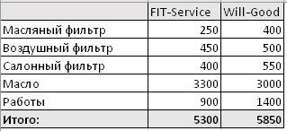 Сравнить стоимость ремонта FitService  и ВилГуд на luberci.win-sto.ru