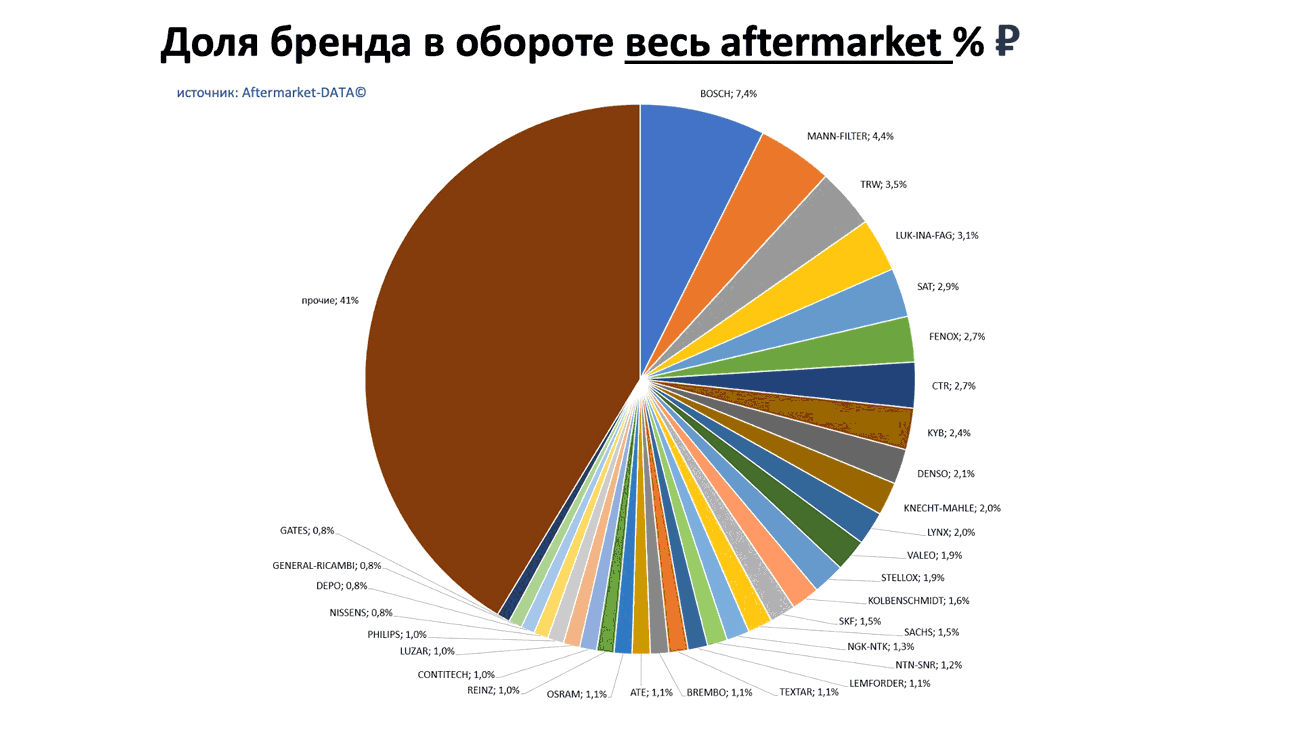 Доли брендов в общем обороте Aftermarket РУБ. Аналитика на luberci.win-sto.ru
