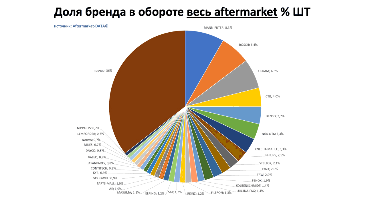 Доли брендов в общем обороте Aftermarket ШТ. Аналитика на luberci.win-sto.ru