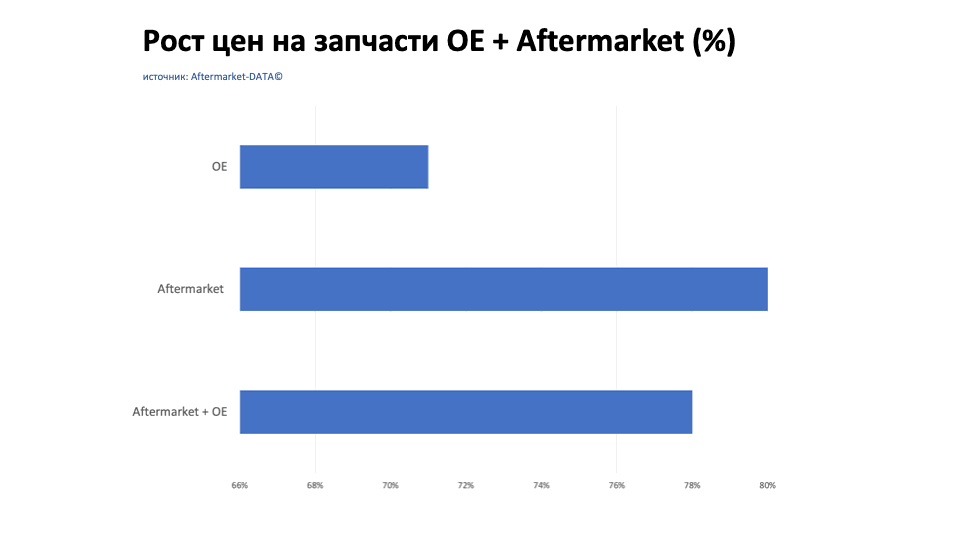 Рост цен на запчасти Aftermarket / OE. Аналитика на luberci.win-sto.ru