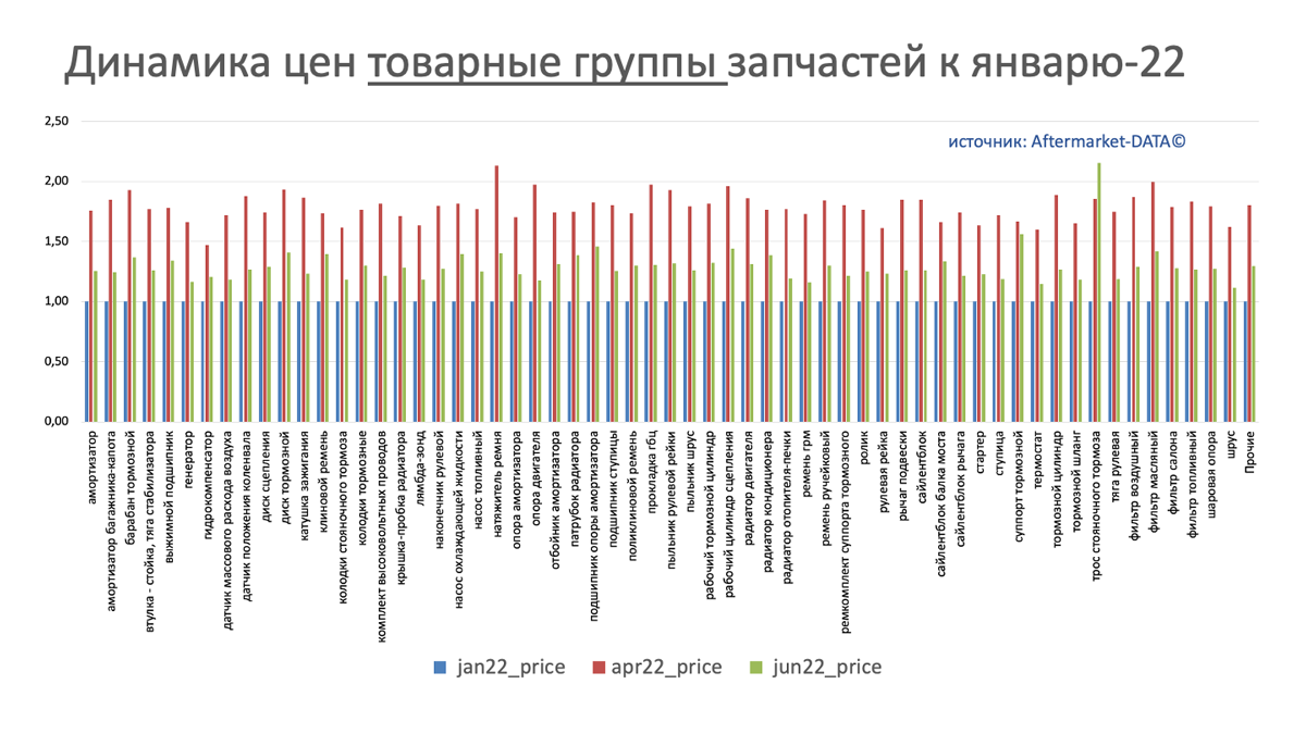 Динамика цен на запчасти в разрезе товарных групп июнь 2022. Аналитика на luberci.win-sto.ru