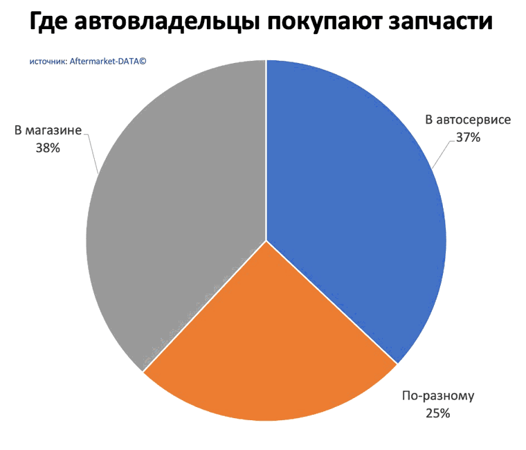 Исследование рынка Aftermarket 2022. Аналитика на luberci.win-sto.ru