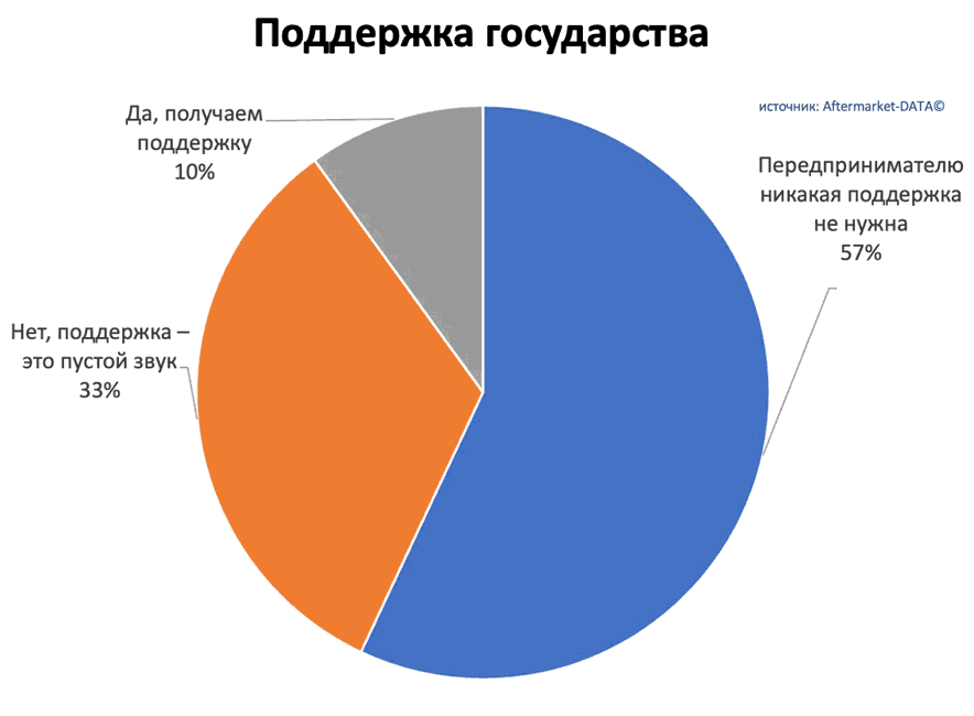 Исследование рынка Aftermarket 2022. Аналитика на luberci.win-sto.ru
