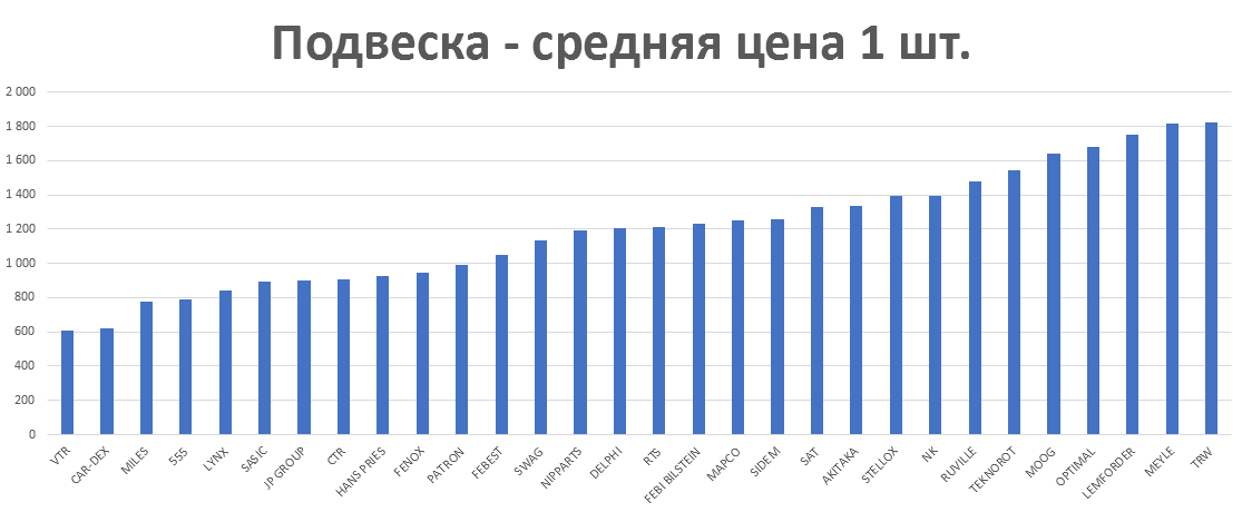 Подвеска - средняя цена 1 шт. руб. Аналитика на luberci.win-sto.ru