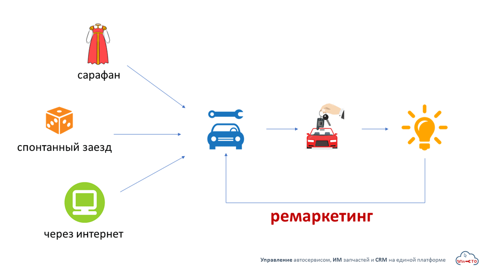 как клиент находит наш автосервис и приезжает в первый раз в Люберцах, Московская область