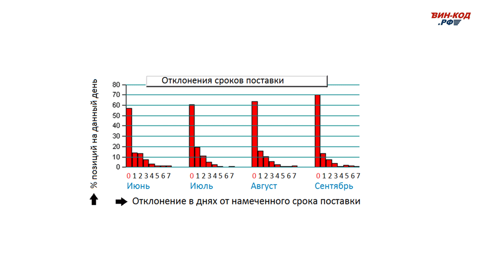 Мониторинг отклонения сроков поставки в Люберцах, Московская область